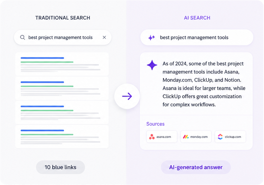 Comparison of traditional search results with a list of links and AI search providing a summarized answer with cited sources